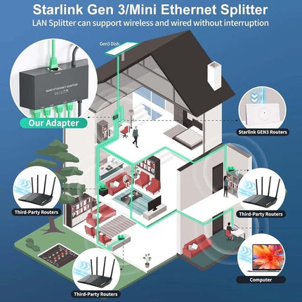 Starlink Ethernet Adapter for Starlink Mini Gen 3 Dish to Router and 4 RJ45 Port