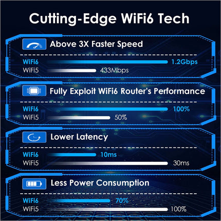 AX1800 WiFi 6 USB 3.0 Dual Band Wireless Adapter 4 Antennas for Windows 10 11