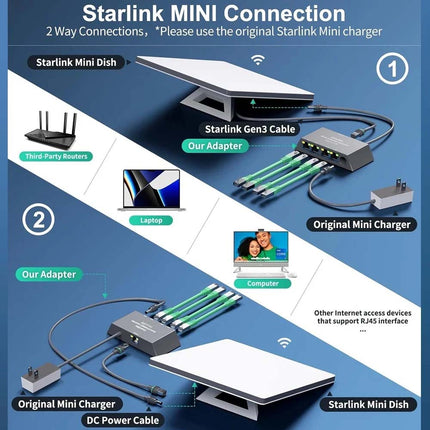 Starlink Ethernet Adapter for Starlink Mini Gen 3 Dish to Router and 4 RJ45 Port