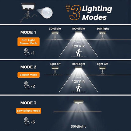 96 LED Solar Lights PIR Motion Sensor Light Outdoor Gardens Security Lights Lamp
